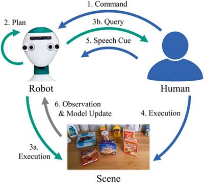 Interactive and incremental learning of spatial object relations from human demonstrations